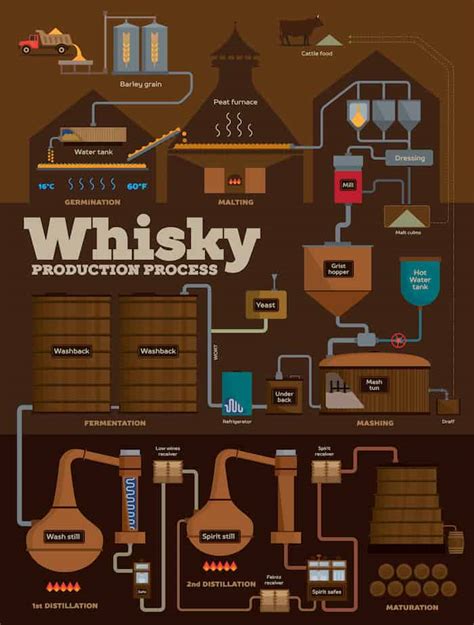 whiskey distilling process.